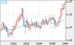 豪ドル/ＮＺドルチャート（AUD/NZD）月足