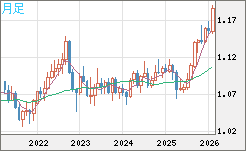 豪ドル/ＮＺドルチャート（AUD/NZD）月足