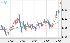 豪ドル/ＮＺドルチャート（AUD/NZD）月足