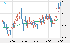 豪ドル/ＮＺドルチャート（AUD/NZD）月足