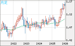 豪ドル/ＮＺドルチャート（AUD/NZD）月足