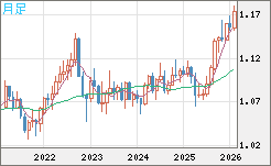 豪ドル/ＮＺドルチャート（AUD/NZD）月足