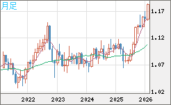 豪ドル/ＮＺドルチャート（AUD/NZD）月足