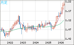 豪ドル/ＮＺドルチャート（AUD/NZD）月足
