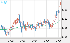 豪ドル/ＮＺドルチャート（AUD/NZD）月足