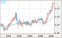 豪ドル/ＮＺドルチャート（AUD/NZD）月足