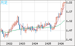 豪ドル/ＮＺドルチャート（AUD/NZD）月足