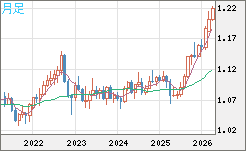 豪ドル/ＮＺドルチャート（AUD/NZD）月足