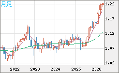 豪ドル/ＮＺドルチャート（AUD/NZD）月足