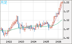 豪ドル/ＮＺドルチャート（AUD/NZD）月足