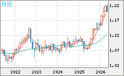 豪ドル/ＮＺドルチャート（AUD/NZD）月足