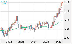 豪ドル/ＮＺドルチャート（AUD/NZD）月足