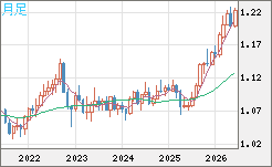豪ドル/ＮＺドルチャート（AUD/NZD）月足