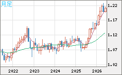 豪ドル/ＮＺドルチャート（AUD/NZD）月足