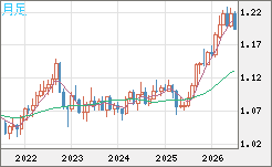 豪ドル/ＮＺドルチャート（AUD/NZD）月足