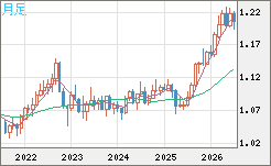 豪ドル/ＮＺドルチャート（AUD/NZD）月足