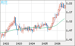 豪ドル/ＮＺドルチャート（AUD/NZD）月足