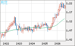 豪ドル/ＮＺドルチャート（AUD/NZD）月足