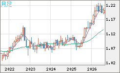 豪ドル/ＮＺドルチャート（AUD/NZD）月足