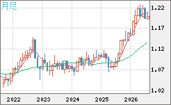 豪ドル/ＮＺドルチャート（AUD/NZD）月足