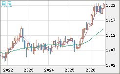 豪ドル/ＮＺドルチャート（AUD/NZD）月足