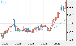 豪ドル/ＮＺドルチャート（AUD/NZD）月足