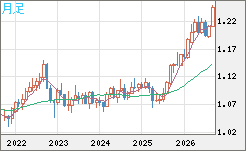 豪ドル/ＮＺドルチャート（AUD/NZD）月足