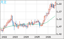 豪ドル/ＮＺドルチャート（AUD/NZD）月足