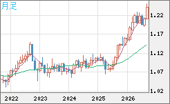 豪ドル/ＮＺドルチャート（AUD/NZD）月足