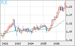豪ドル/ＮＺドルチャート（AUD/NZD）月足