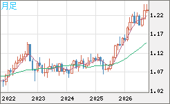 豪ドル/ＮＺドルチャート（AUD/NZD）月足