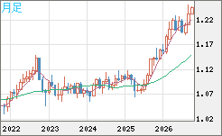豪ドル/ＮＺドルチャート（AUD/NZD）月足