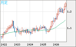 豪ドル/ＮＺドルチャート（AUD/NZD）月足