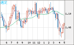 豪ドル/ＮＺドルチャート（AUD/NZD）週足