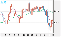 豪ドル/ＮＺドルチャート（AUD/NZD）週足