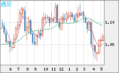 豪ドル/ＮＺドルチャート（AUD/NZD）週足