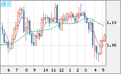 豪ドル/ＮＺドルチャート（AUD/NZD）週足