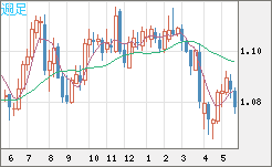 豪ドル/ＮＺドルチャート（AUD/NZD）週足