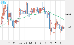 豪ドル/ＮＺドルチャート（AUD/NZD）週足
