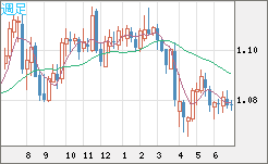 豪ドル/ＮＺドルチャート（AUD/NZD）週足