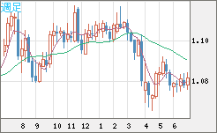 豪ドル/ＮＺドルチャート（AUD/NZD）週足