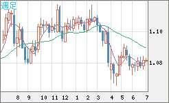 豪ドル/ＮＺドルチャート（AUD/NZD）週足
