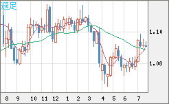 豪ドル/ＮＺドルチャート（AUD/NZD）週足
