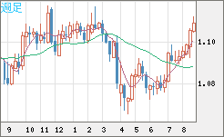 豪ドル/ＮＺドルチャート（AUD/NZD）週足