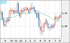 豪ドル/ＮＺドルチャート（AUD/NZD）週足