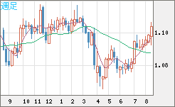 豪ドル/ＮＺドルチャート（AUD/NZD）週足