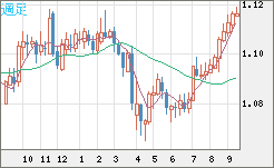 豪ドル/ＮＺドルチャート（AUD/NZD）週足