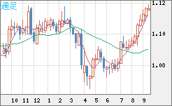 豪ドル/ＮＺドルチャート（AUD/NZD）週足