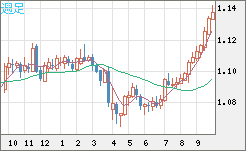 豪ドル/ＮＺドルチャート（AUD/NZD）週足
