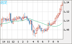 豪ドル/ＮＺドルチャート（AUD/NZD）週足